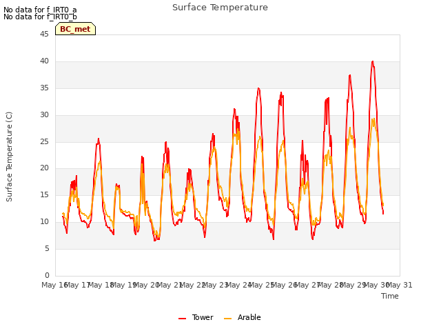 plot of Surface Temperature