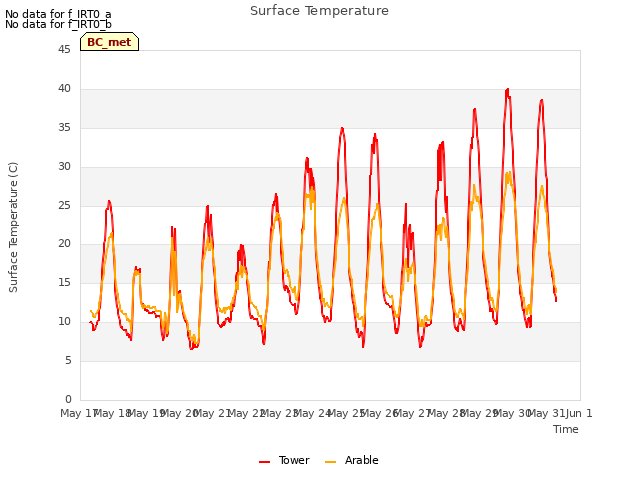 plot of Surface Temperature