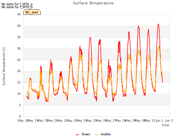 plot of Surface Temperature