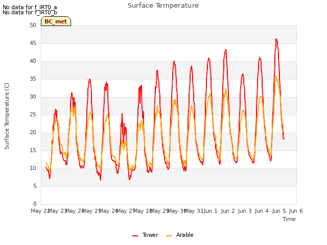 plot of Surface Temperature