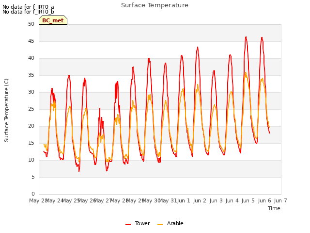 plot of Surface Temperature