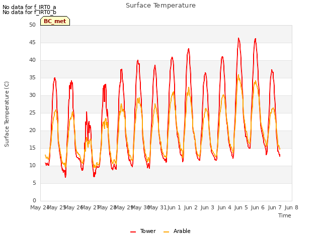 plot of Surface Temperature