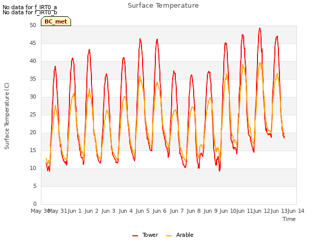 plot of Surface Temperature