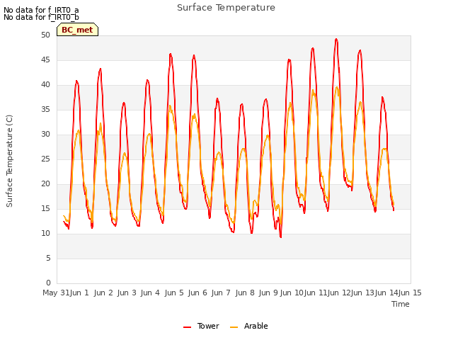 plot of Surface Temperature