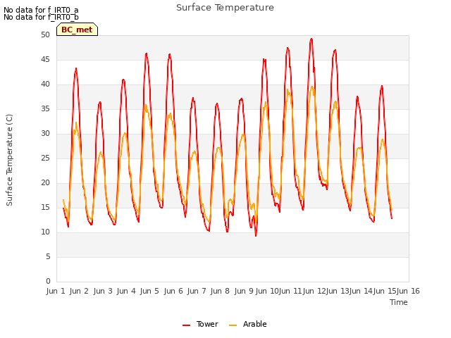 plot of Surface Temperature