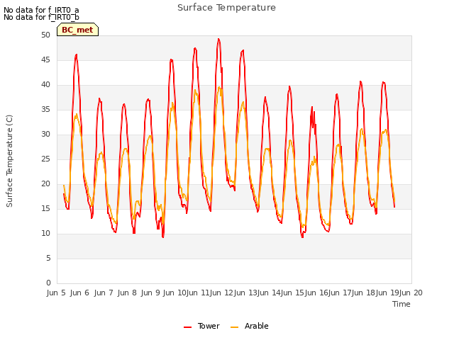 plot of Surface Temperature