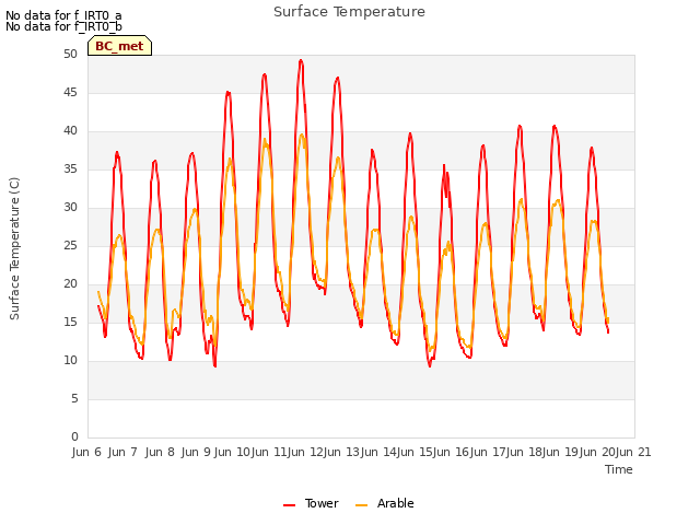 plot of Surface Temperature