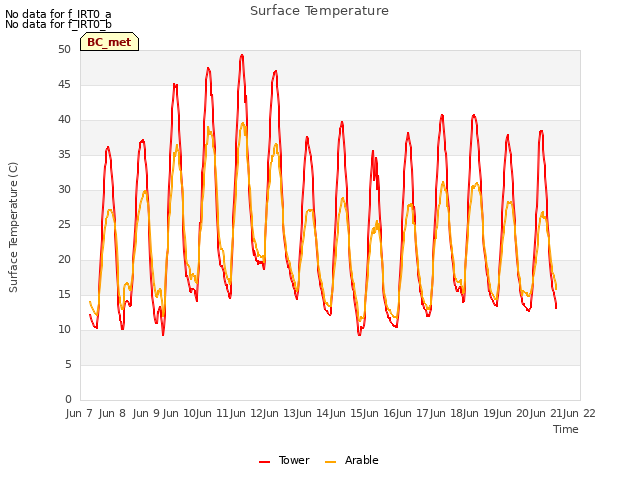 plot of Surface Temperature