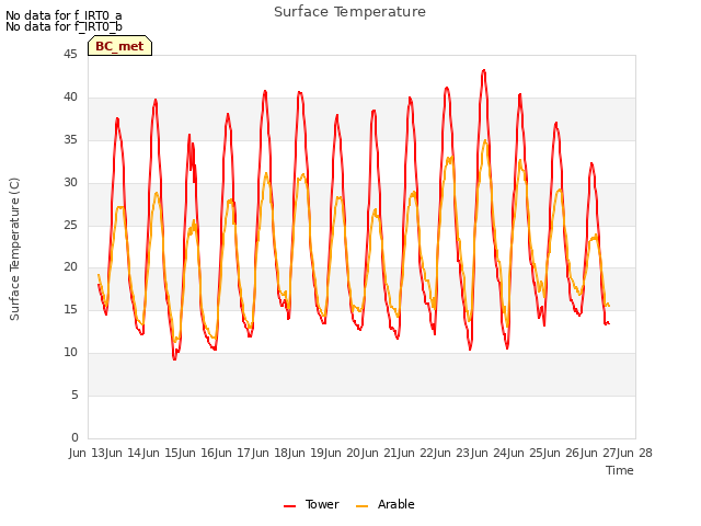 plot of Surface Temperature