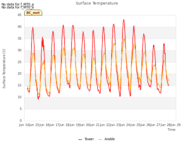 plot of Surface Temperature