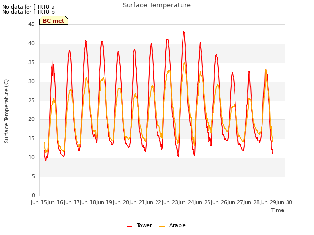 plot of Surface Temperature