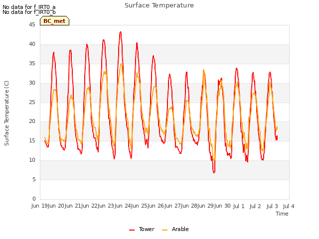 plot of Surface Temperature