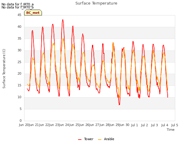 plot of Surface Temperature