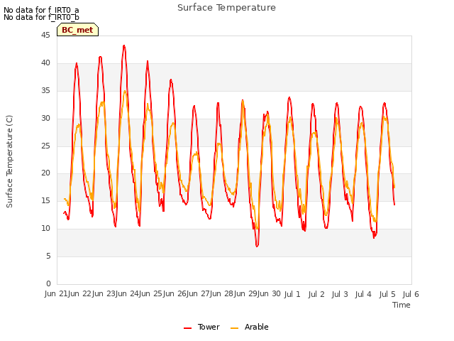 plot of Surface Temperature