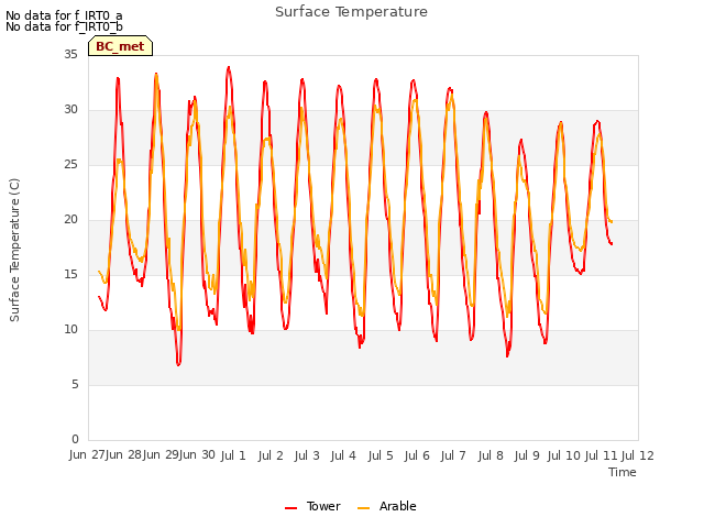 plot of Surface Temperature