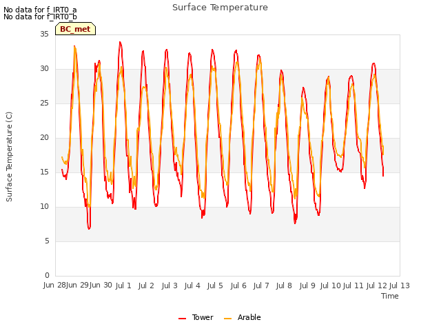 plot of Surface Temperature