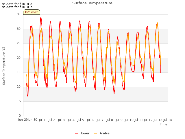 plot of Surface Temperature