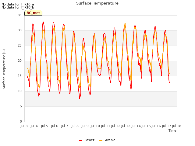 plot of Surface Temperature