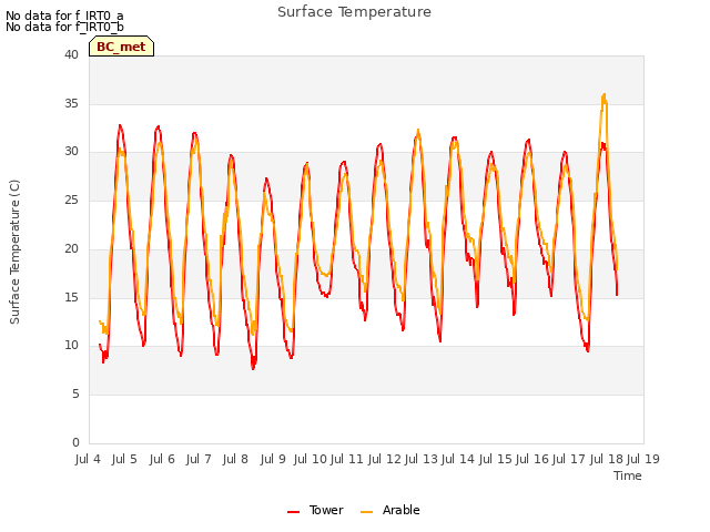 plot of Surface Temperature