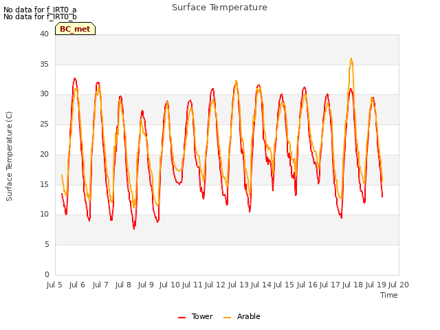 plot of Surface Temperature