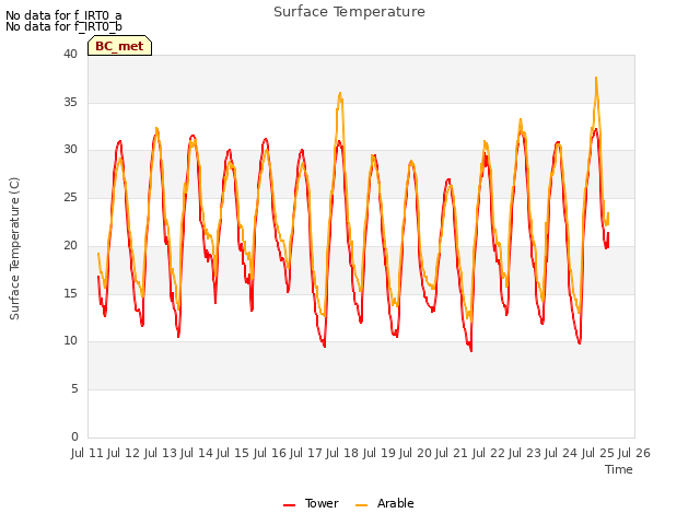 plot of Surface Temperature