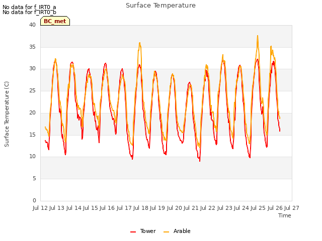 plot of Surface Temperature