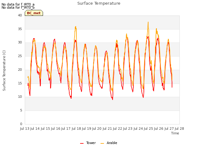 plot of Surface Temperature