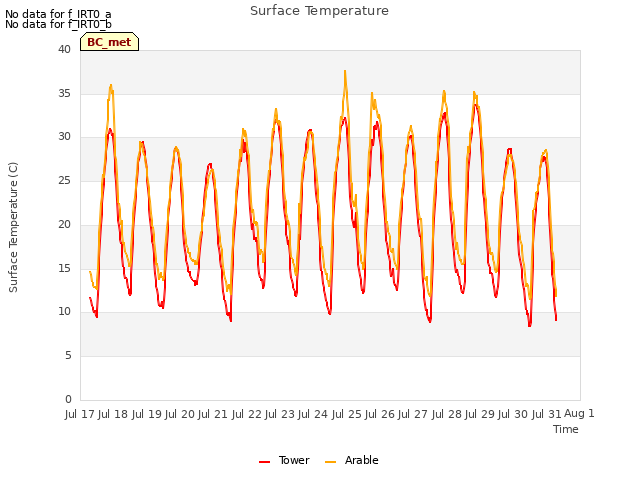 plot of Surface Temperature