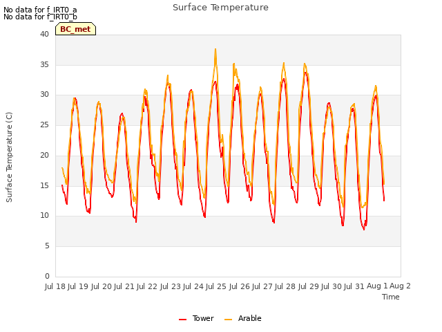 plot of Surface Temperature