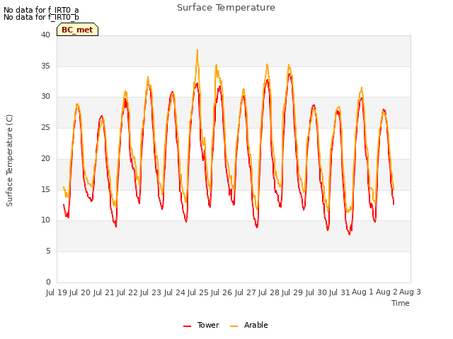 plot of Surface Temperature