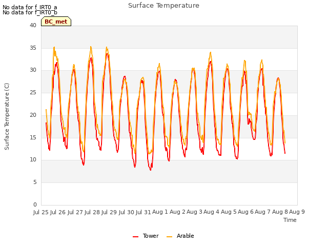 plot of Surface Temperature