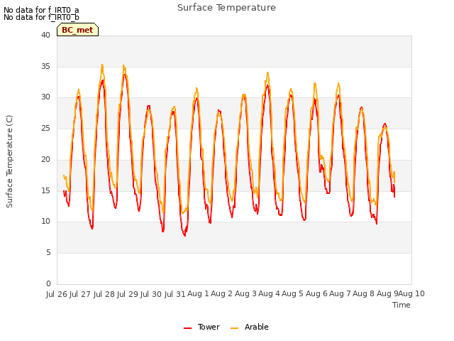 plot of Surface Temperature