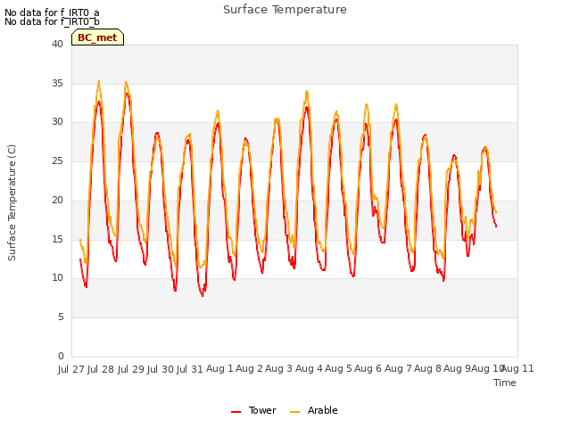 plot of Surface Temperature