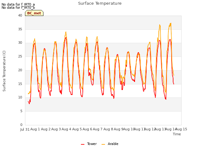 plot of Surface Temperature