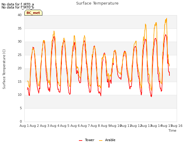 plot of Surface Temperature