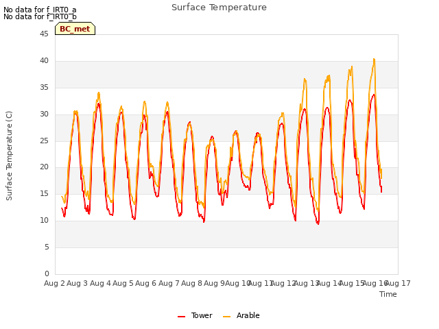 plot of Surface Temperature