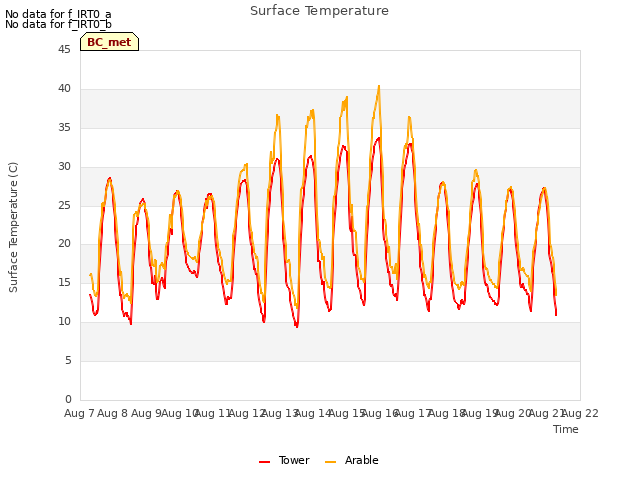 plot of Surface Temperature