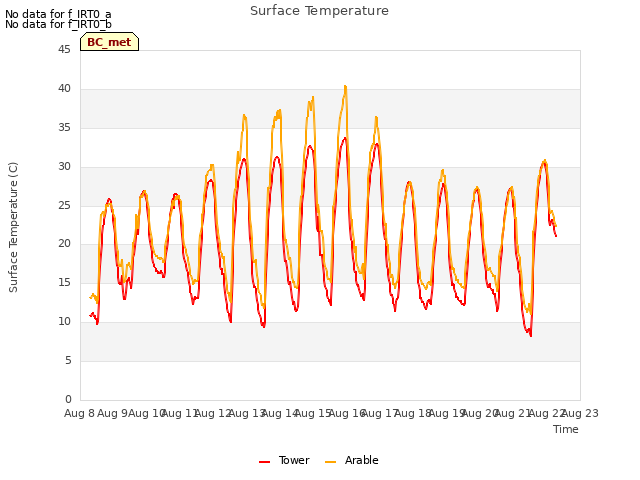 plot of Surface Temperature