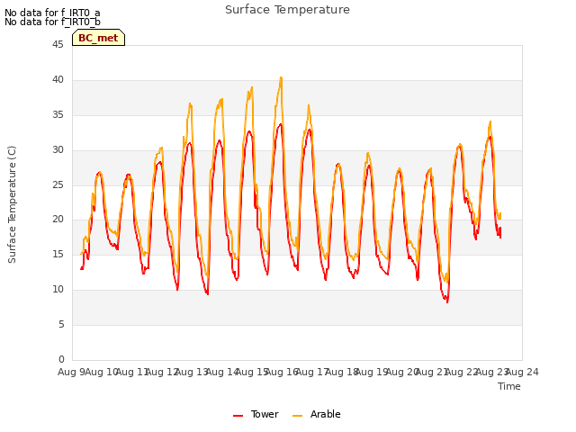 plot of Surface Temperature