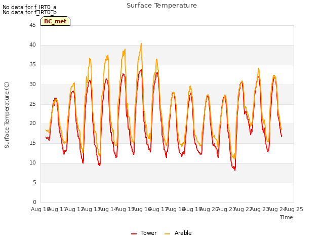 plot of Surface Temperature