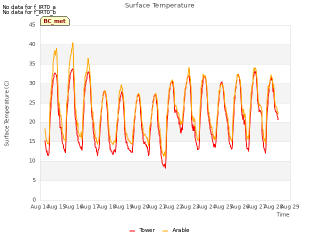 plot of Surface Temperature