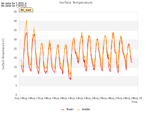 plot of Surface Temperature