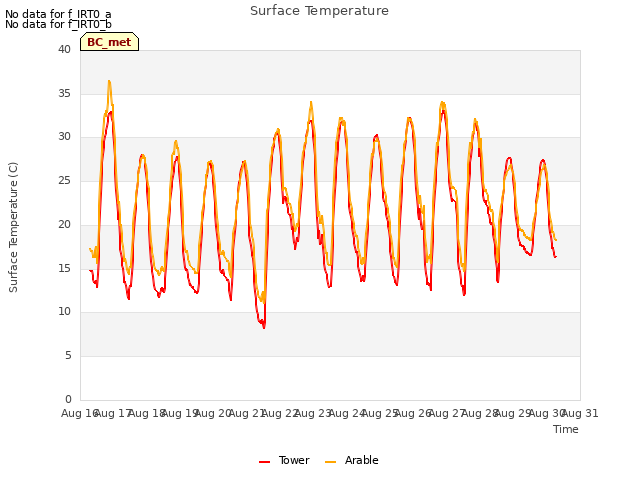 plot of Surface Temperature