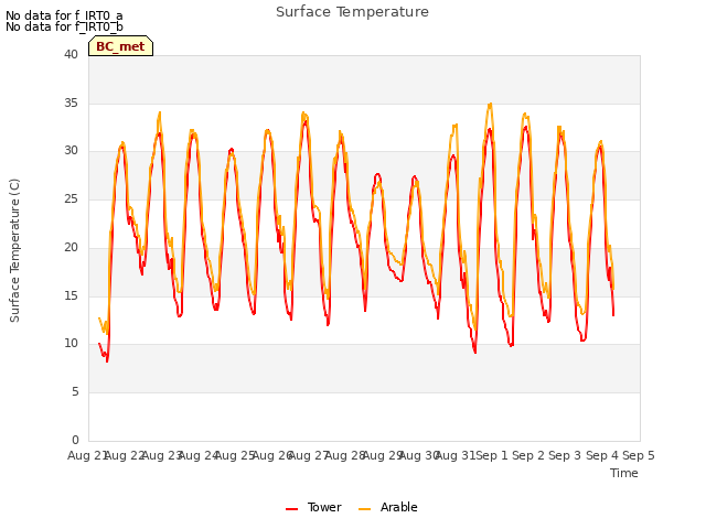 plot of Surface Temperature