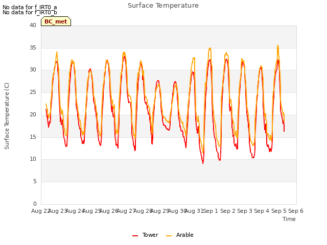 plot of Surface Temperature