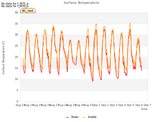 plot of Surface Temperature