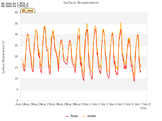 plot of Surface Temperature