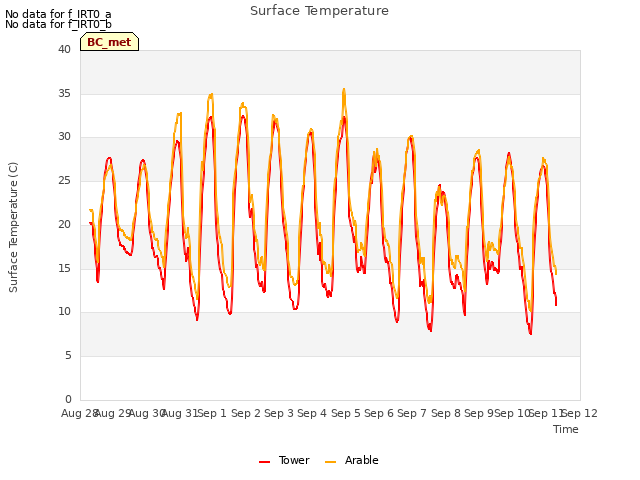 plot of Surface Temperature