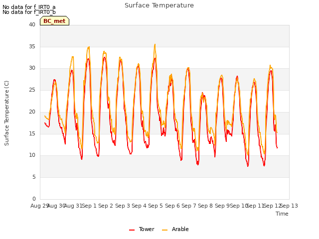 plot of Surface Temperature