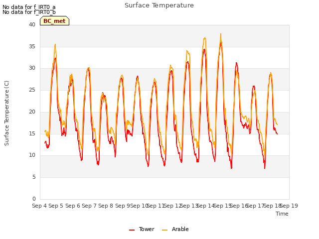 plot of Surface Temperature